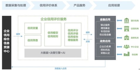 百融云創 以信息服務為引擎，打通政銀企信用信息共享，破解小微融資難題