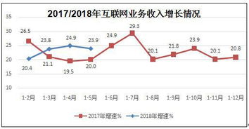 工信部數據 前5月北上廣互聯網業務收入領跑全國，信息服務成核心驅動力